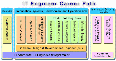 Jobs  Information Technology on Based On The Japan Information Technology Engineers Examination