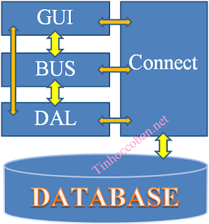 tinhoccoban.net - Mô hình 3 lớp trong lập trình windows