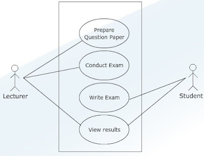 list of uml Diagrams,what are the uml diagram,uml diagrams list,Class Diagram in uml, Object Diagram in uml, Use Case Diagram in uml, Sequence Diagram in uml, Collaboration Diagram in uml, Statechart Diagram in uml, Activity Diagram in uml, Component Diagram in uml, Deployment Diagram in uml, cse Study zone, estudies4you,,introduction to the uml diagrams,uml diagrams,