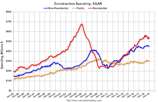 Construction Spending