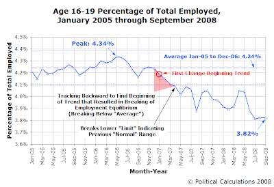 Age 16-19 Percentage of Total Employed, January 2005 through September 2008