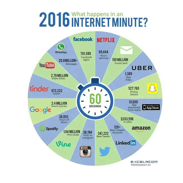 O que acontece em 1 Minuto na Internet em 2016?