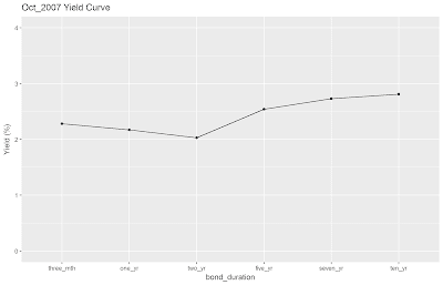 October 2007 SGS Yield Curve