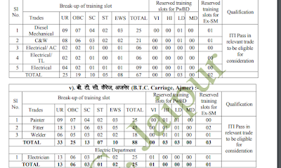 Indian Railway 1646 ITI Job Vacancies