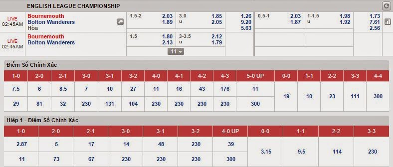 Soi kèo chính xác Bournemouth vs Bolton