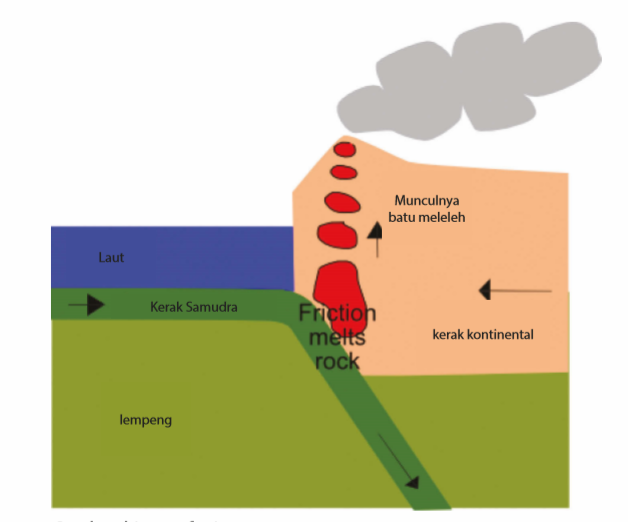 Gambar Proses pembentukan gunung berapi