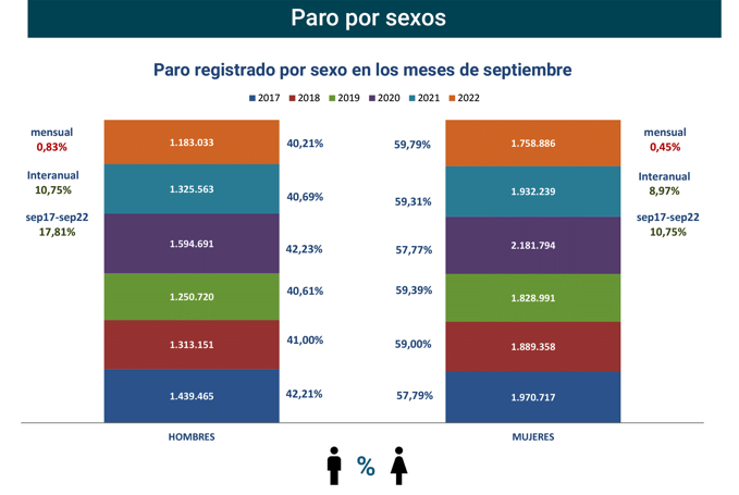 Paro Registrado España septiembre 2022-5 Francisco Javier Méndez Lirón