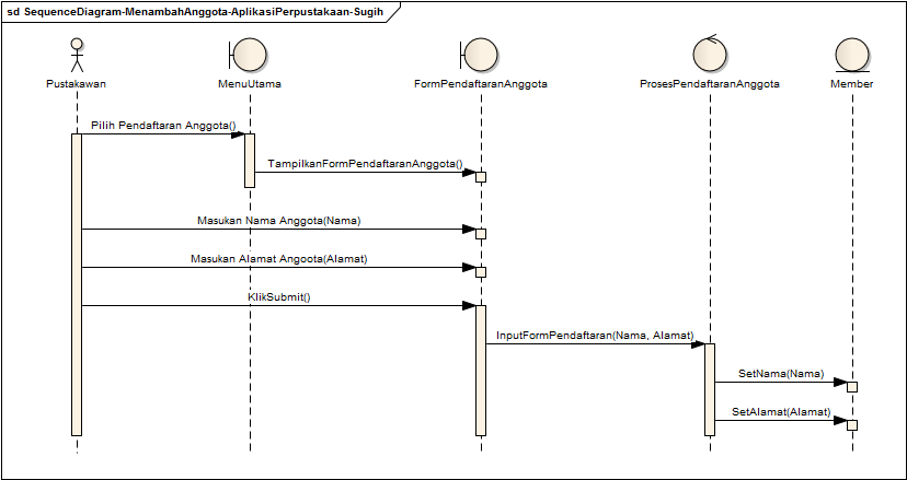 Blog Sugih Hartono: Sequence Diagram Aplikasi Perpustakaan 