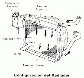 Como funciona un radiador de auto