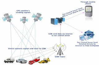 GPS tracking system