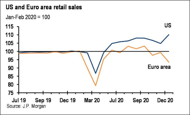 Comparación de ventas minoristas entre EEUU y la Eurozona