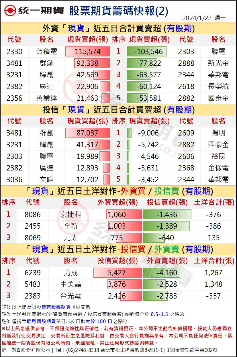 股票期貨盤後籌碼2