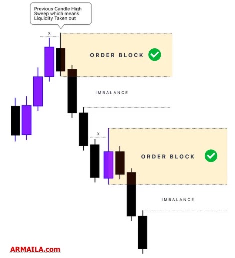 High Candle sebelumnya telah di sweep. Ini indikasi bahwa liquidity (bahan bakar market untuk bergerak lebih kencang) telah diambil.