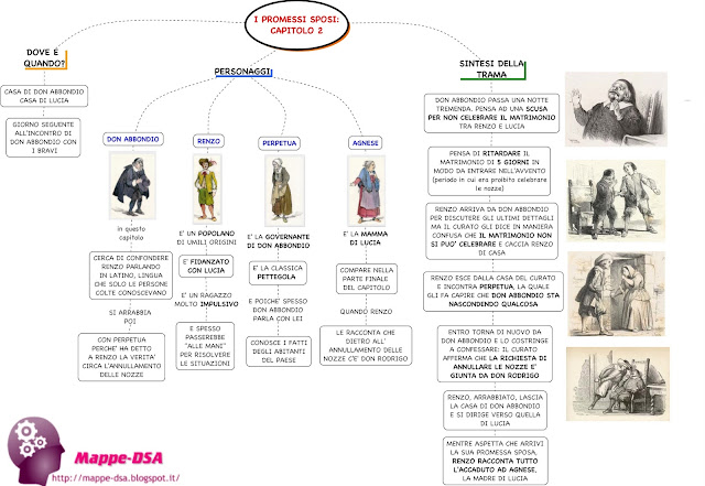 mappedsa mappa concettuale mappe dsa disturbi specifici apprendimento italiano letteratura manzoni promessi sposi riassunto sintesi capitoli capitolo due 2 dislessici dislessia misure compensative trama