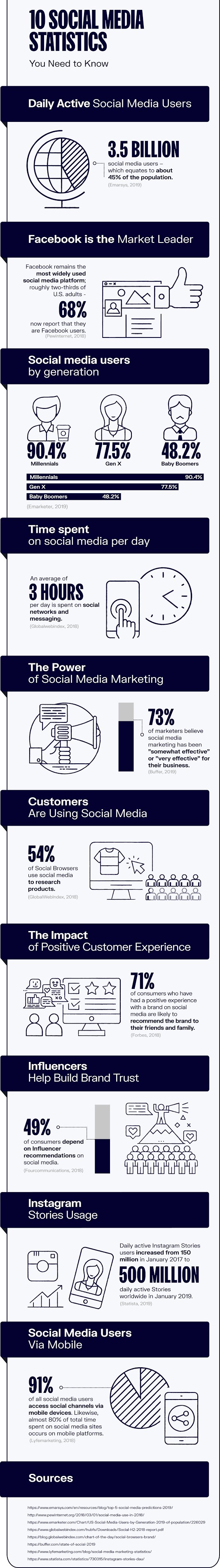 social media statistics for 2020