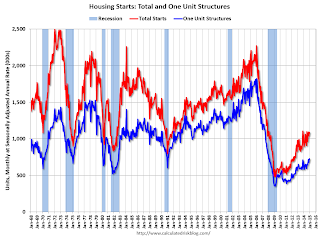 Total Housing Starts and Single Family Housing Starts