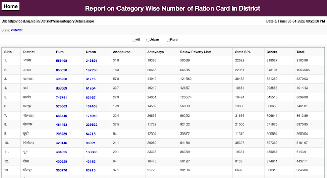 Rajasthan food card list