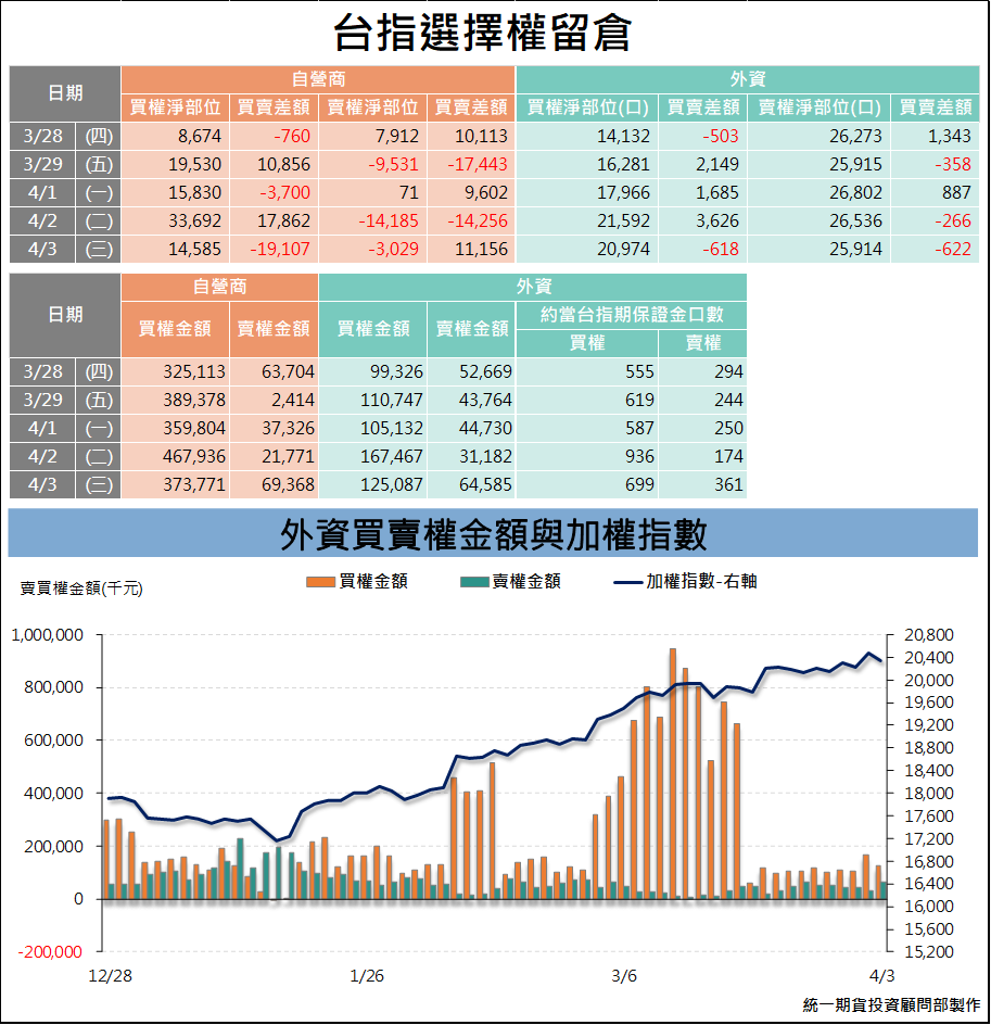 選擇權三大法人_ 留倉(統一期貨)