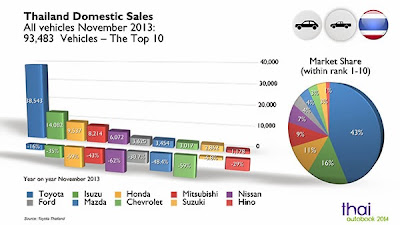 Thailand Automotive Statistics November 2013