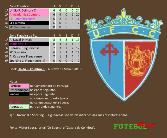 classificação campeonato regional distrital associação futebol coimbra 1927 união