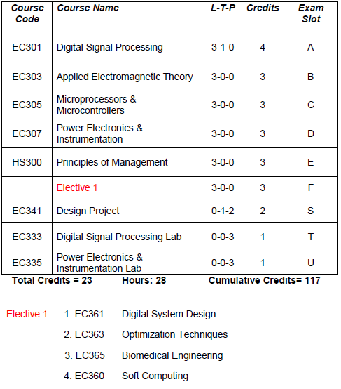 KTU electronics and communication semester 5 slot wise subjects along with credits