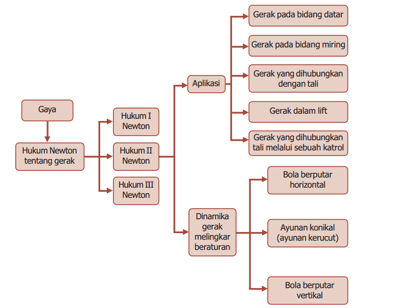 Peta Konsep Hukum Newton Tentang Gerak - Garda Pengetahuan