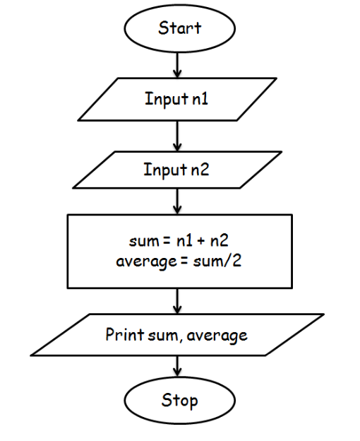Example 1. Draw a flowchart to find the sum and average of two numbers