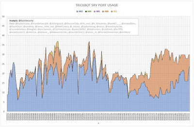 TrickBot SRV Port Usage (Iteration A)