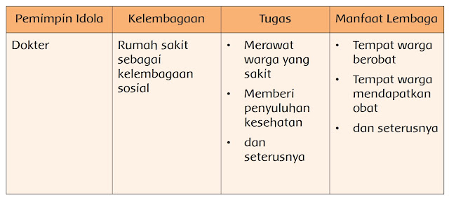  Jawaban yang kami berikan hanya berupa jawaban alternatif saja Materi dan Kunci Jawaban Tematik Kelas 6 Tema 7 Subtema 2 Halaman 53, 54, 55, 58, 59