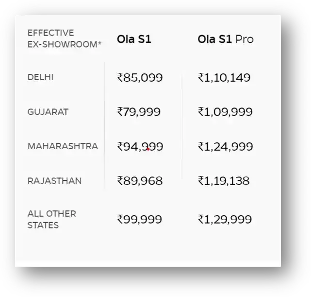 Ola Electric Scooter/ Model Price जानें?  More Features पूरी जानकारी.दोस्तों Features की बात करें तो इस में वो सारे Features मौजूद है। जो आज की जनरेशन को चाहिये।   1.  Ola Electric Scooter 3 जीबी रैम और ऑक्टाकोर प्रोसेसर के साथ जो मोबईल की कमी दूर करता है   2.  Ola Electric Scooter 10 कलर ऑप्शर और शानदार डिजाइन है। जो की बहुत ही शानदार लुक देते है   3.  Ola Electric Scooter fast charging भी support करता है  4. Ola Electric Scooter reverse, gear का भी Features मिलता है  5. touch display, built in Bluetooth का भी ऑप्शन है। जो की शानदार है