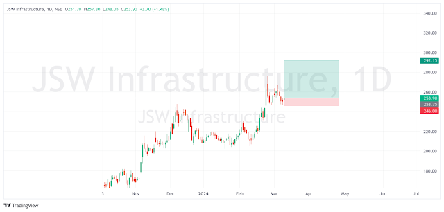 Swing Trading Stocks for Week 11 March 2024