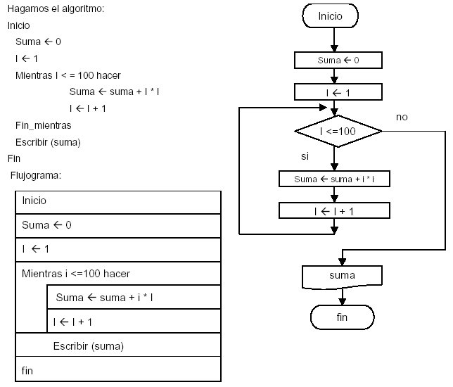 Representación Pseudocodificada Ejemplo de Diagramas de Flujo 