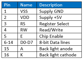 AT89C52 interfaces to a 16x2 character LCD