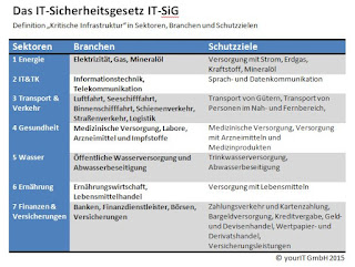 Das IT-Sicherheitsgesetz