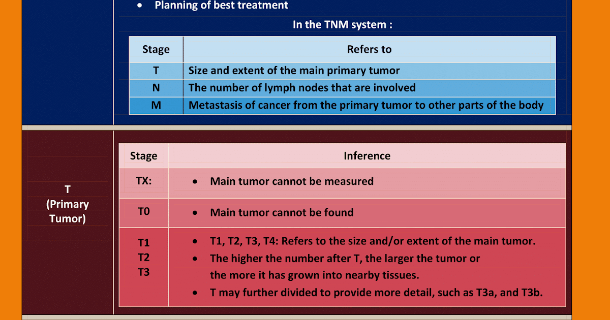 Medical Notes For Students: Prostate Cancer - TNM system of staging