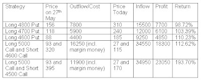 Nifty Options Strategies Profits