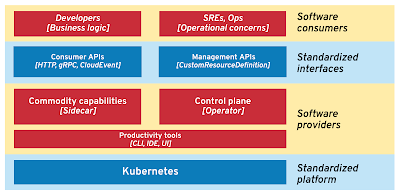 Software consumers and providers ecosystem