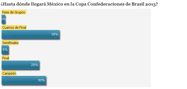 Encuesta sobre la Selección Mexicana de Futbol en el 2013, Eliminatoria mundialista, Copa Confederaciones y Copa Oro | Ximinia