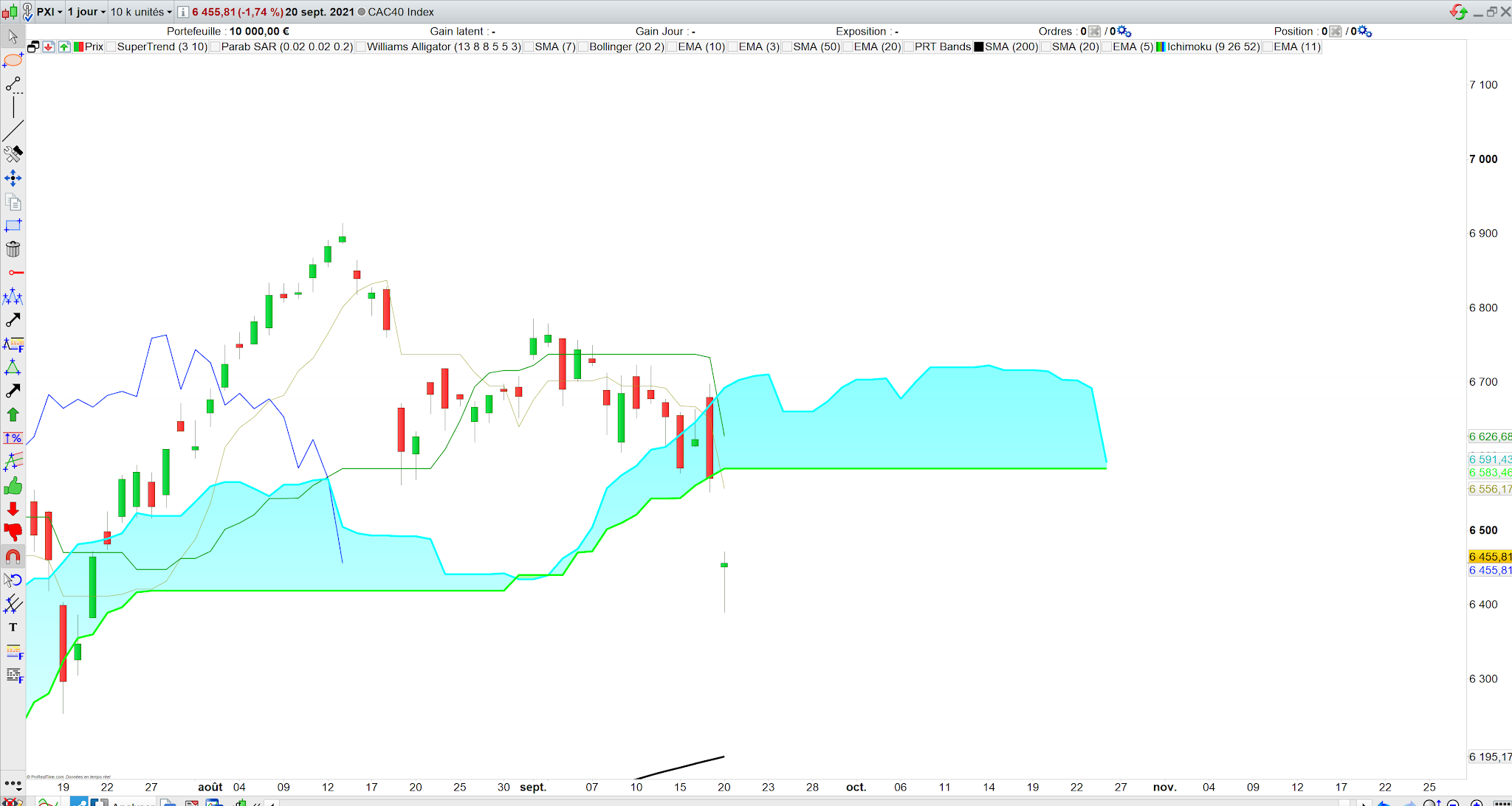 Twist à venir sur le CAC40 21/09/21