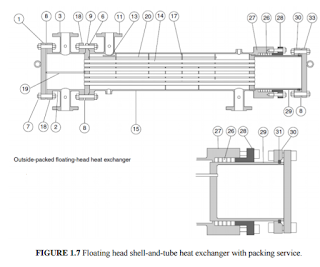 Heat-exchanger-component nomenclatures. Fixed tube heat sheet shell and  tube heat exchanger