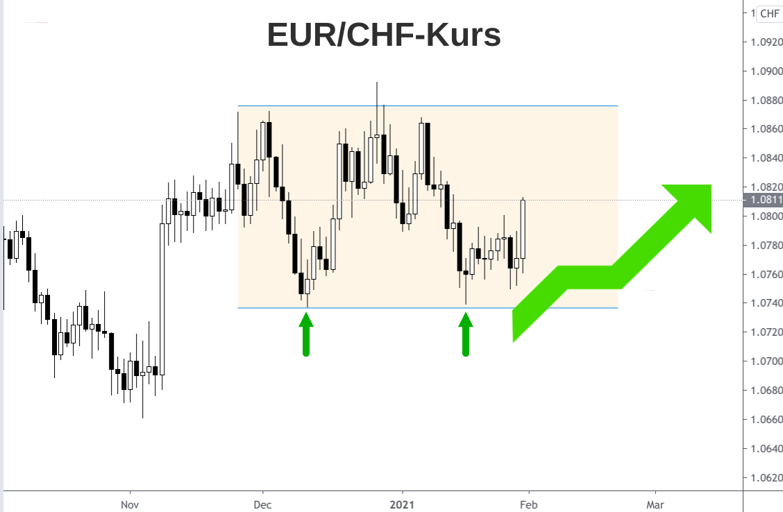 Kerzenchart Seitwärtsentwicklung Euro-Franken-Kurs