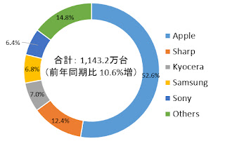 Apple adalah merek smartphone terbesar di Jepang pada tahun 2020 dengan pangsa pasar 47,3%