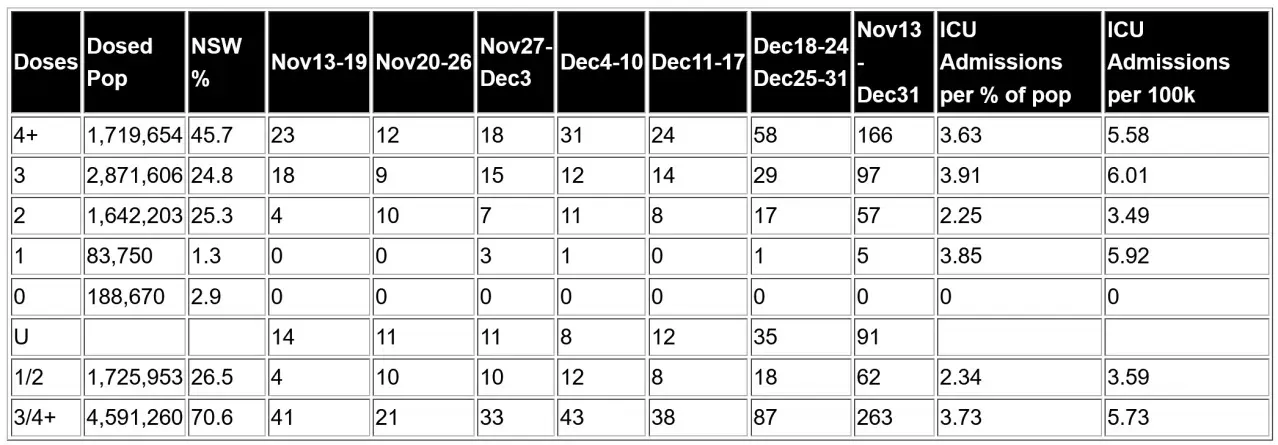 NSW Covid ICU admissions 2022Nov19-Dec31