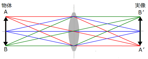 凸レンズの光の進み方（実像の場合）