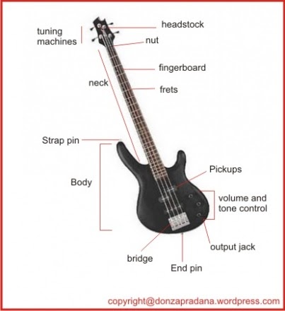 Andimusicgitar: Pengertian Bass