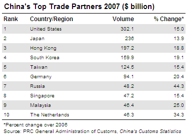 China top trade partner