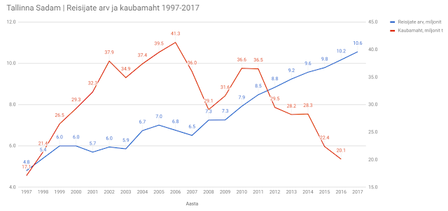 Tallinna Sadam | Reisijate arv ja kaubamaht 1997-2017. Allikas: Tallinna Sadam, majandusaasta aruanded