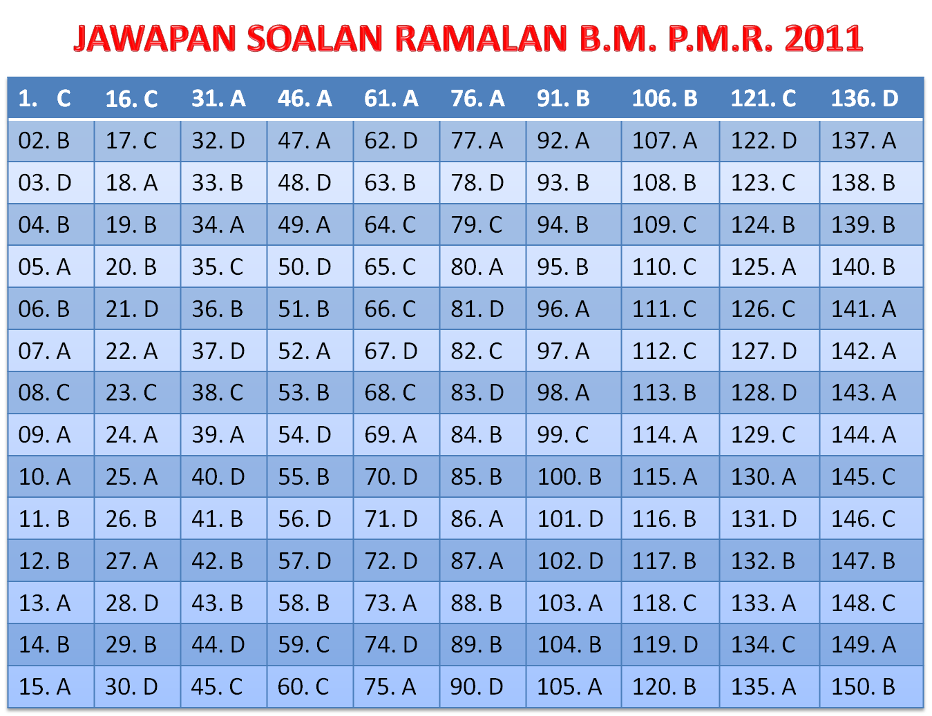 Soalan Percubaan Bahasa Melayu Pt3 2014 