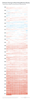 There Hasn't Been a Cool Month in 628 Months (Credit: climatecentral.org0) Click to Enlarge.