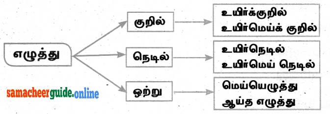 Samacheer Kalvi 8th Tamil Guide Chapter 8.5 யாப்பு இலக்கணம் 2